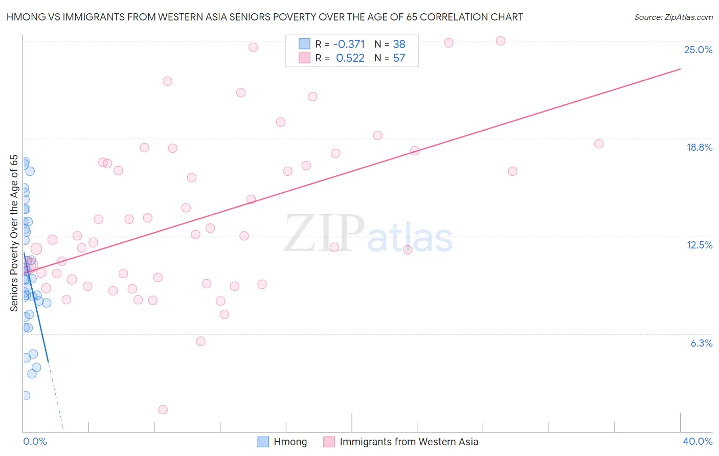 Hmong vs Immigrants from Western Asia Seniors Poverty Over the Age of 65