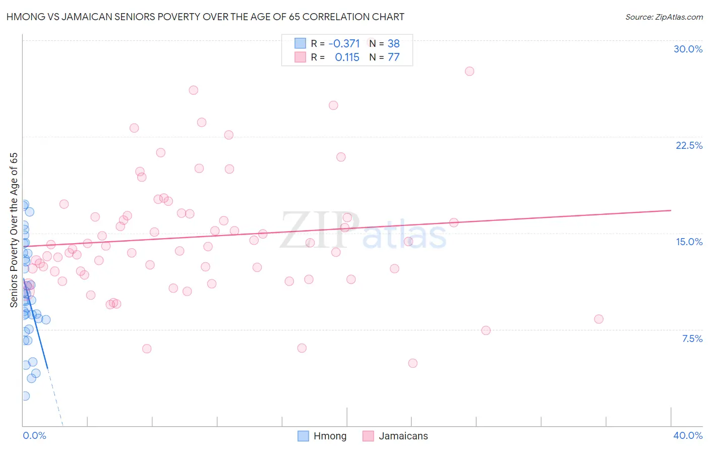 Hmong vs Jamaican Seniors Poverty Over the Age of 65