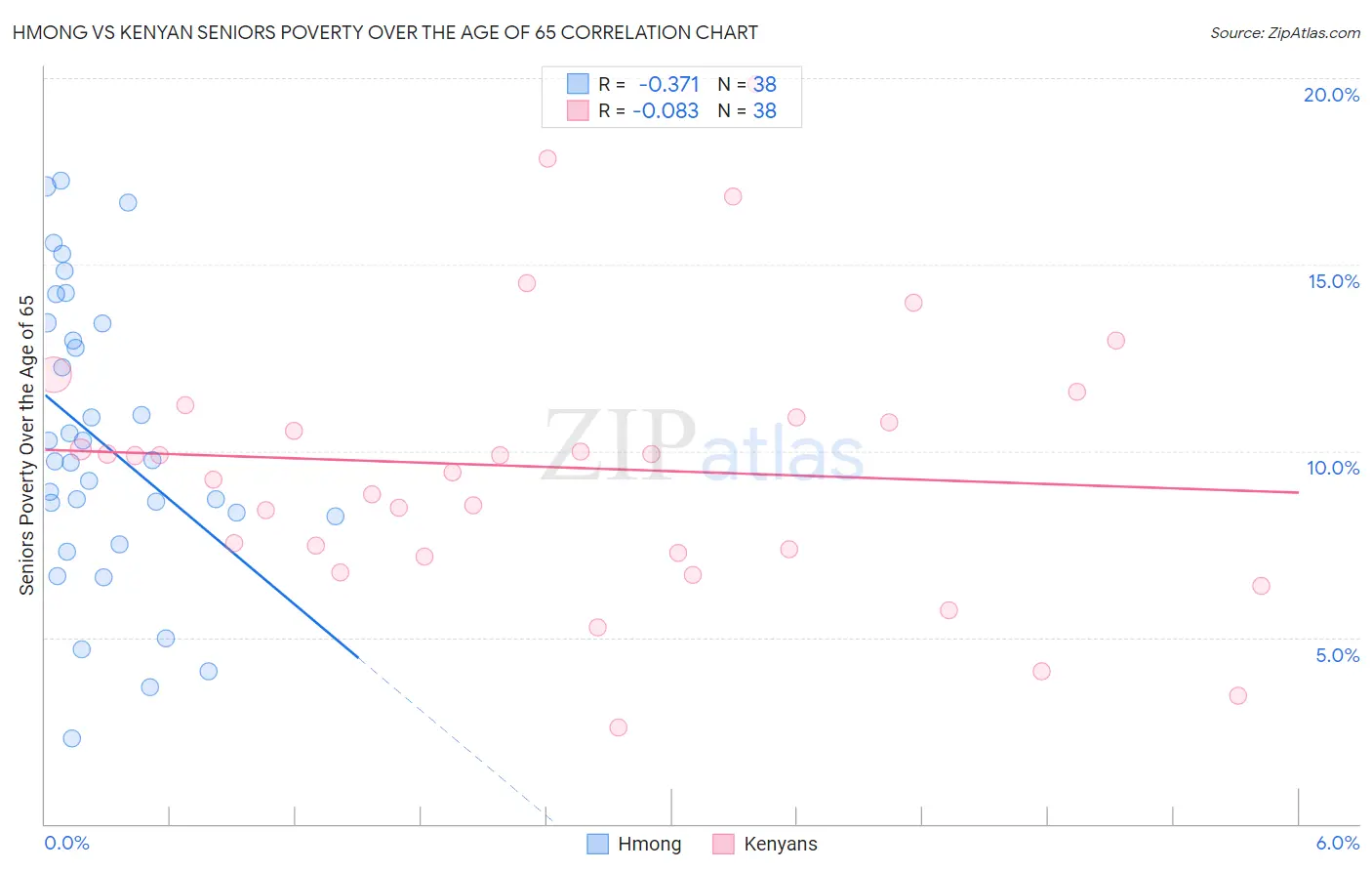 Hmong vs Kenyan Seniors Poverty Over the Age of 65