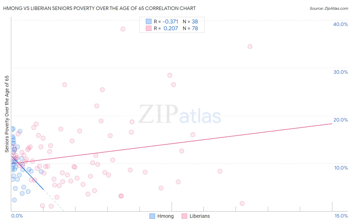 Hmong vs Liberian Seniors Poverty Over the Age of 65