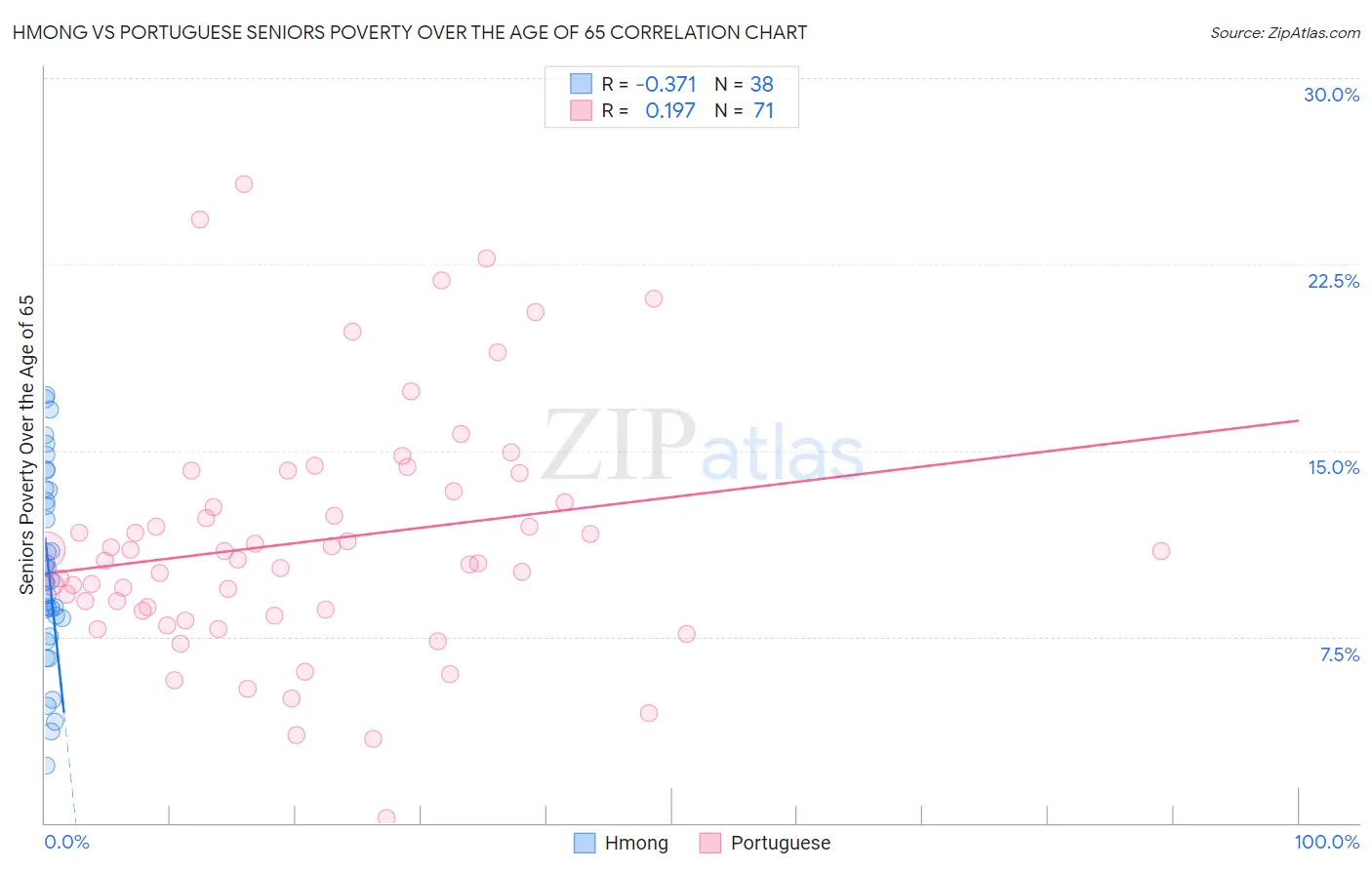 Hmong vs Portuguese Seniors Poverty Over the Age of 65