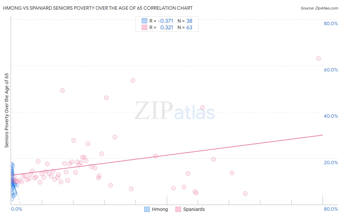 Hmong vs Spaniard Seniors Poverty Over the Age of 65