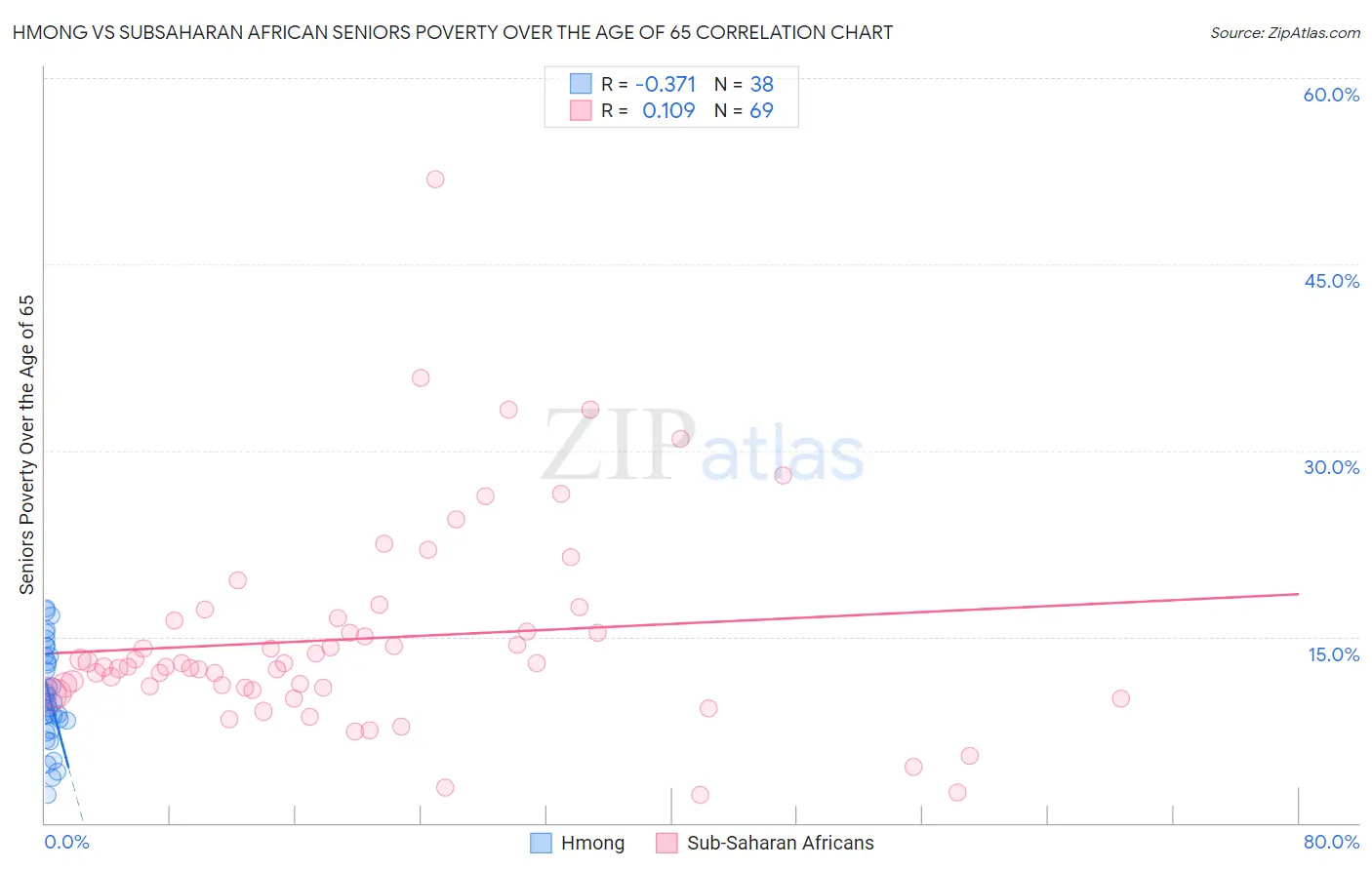 Hmong vs Subsaharan African Seniors Poverty Over the Age of 65