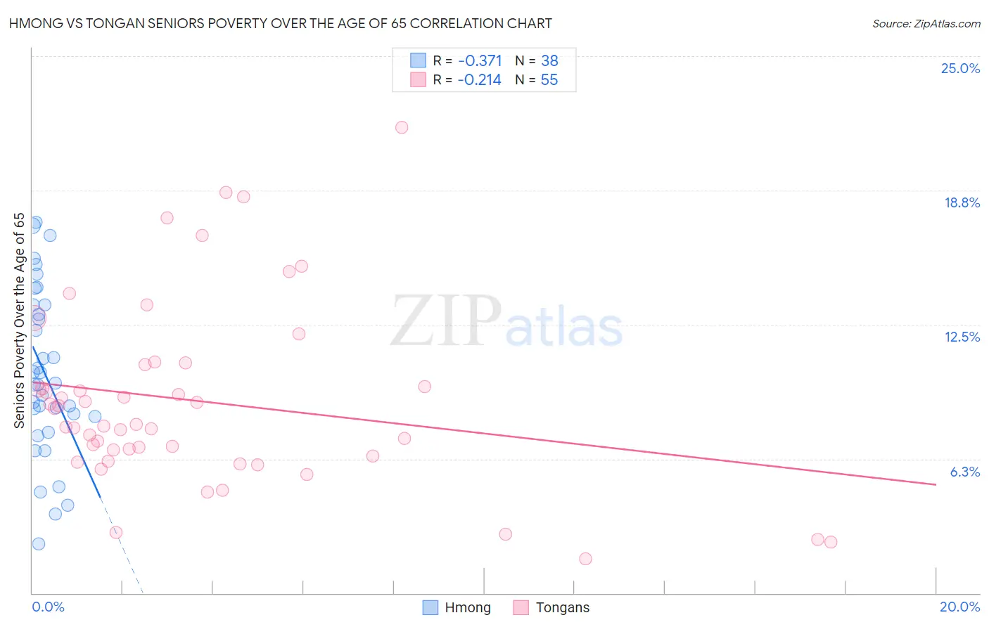 Hmong vs Tongan Seniors Poverty Over the Age of 65