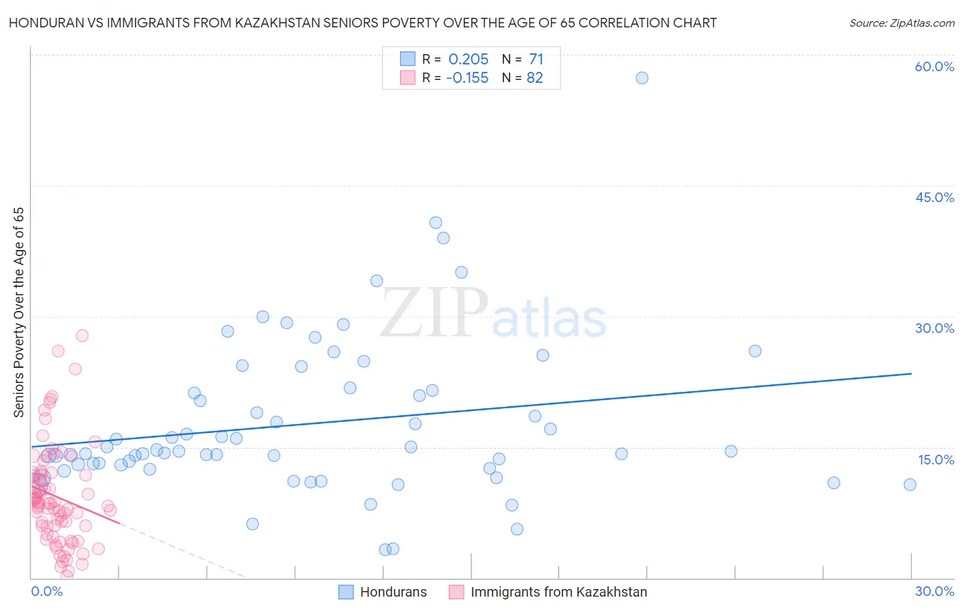 Honduran vs Immigrants from Kazakhstan Seniors Poverty Over the Age of 65