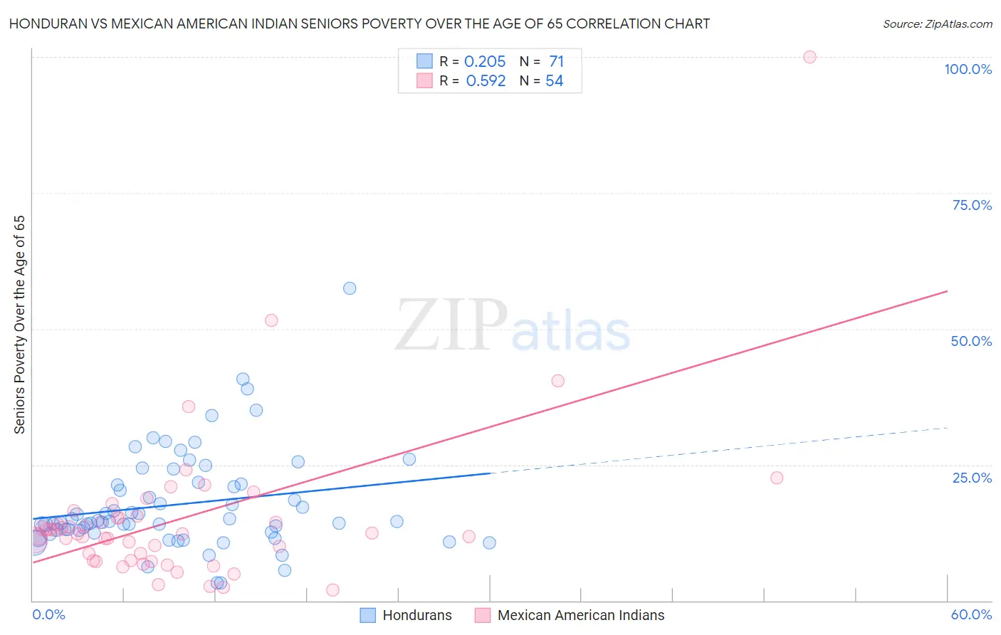 Honduran vs Mexican American Indian Seniors Poverty Over the Age of 65