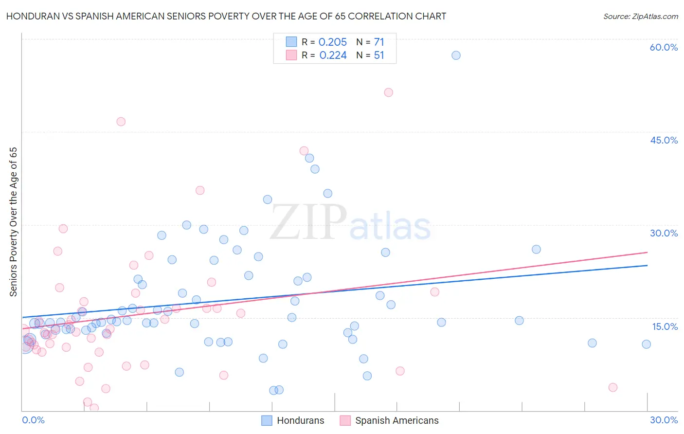 Honduran vs Spanish American Seniors Poverty Over the Age of 65