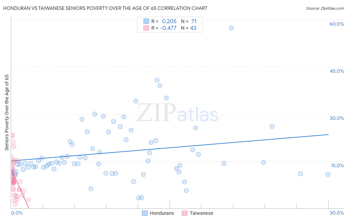 Honduran vs Taiwanese Seniors Poverty Over the Age of 65