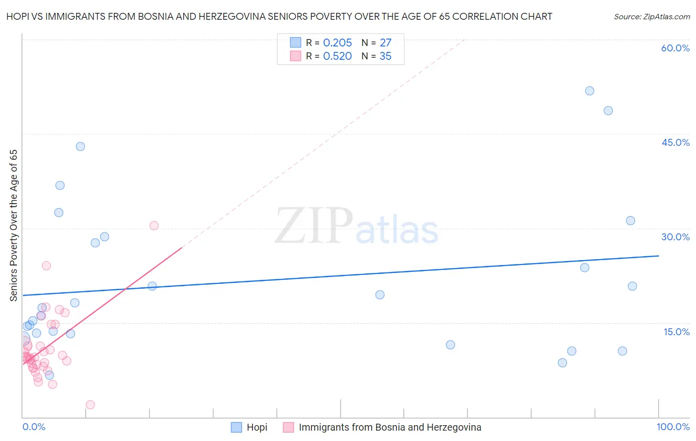 Hopi vs Immigrants from Bosnia and Herzegovina Seniors Poverty Over the Age of 65