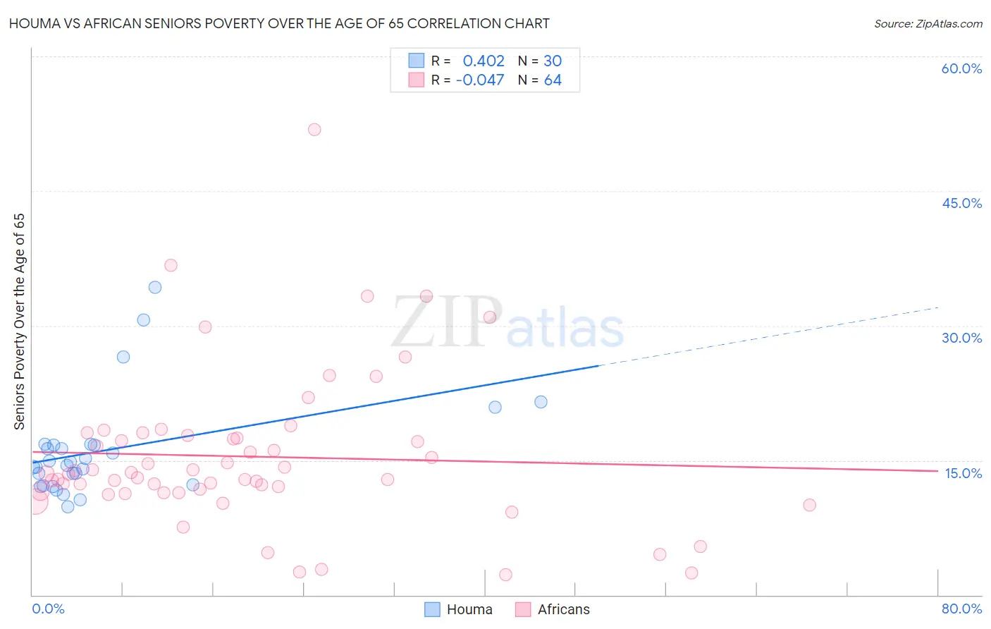 Houma vs African Seniors Poverty Over the Age of 65