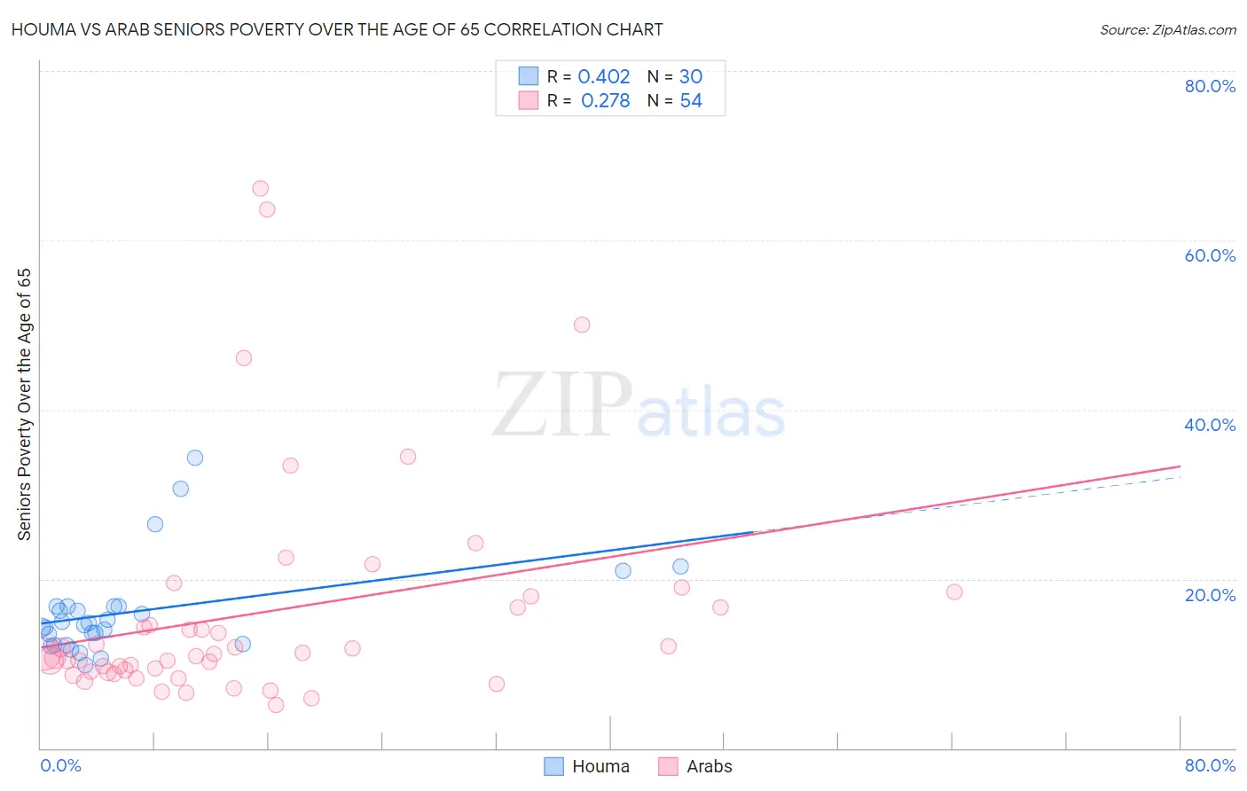 Houma vs Arab Seniors Poverty Over the Age of 65