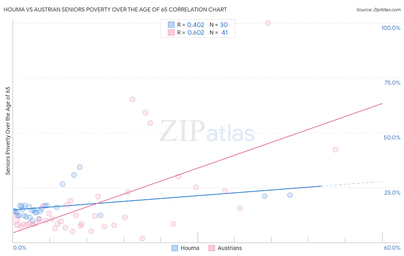 Houma vs Austrian Seniors Poverty Over the Age of 65