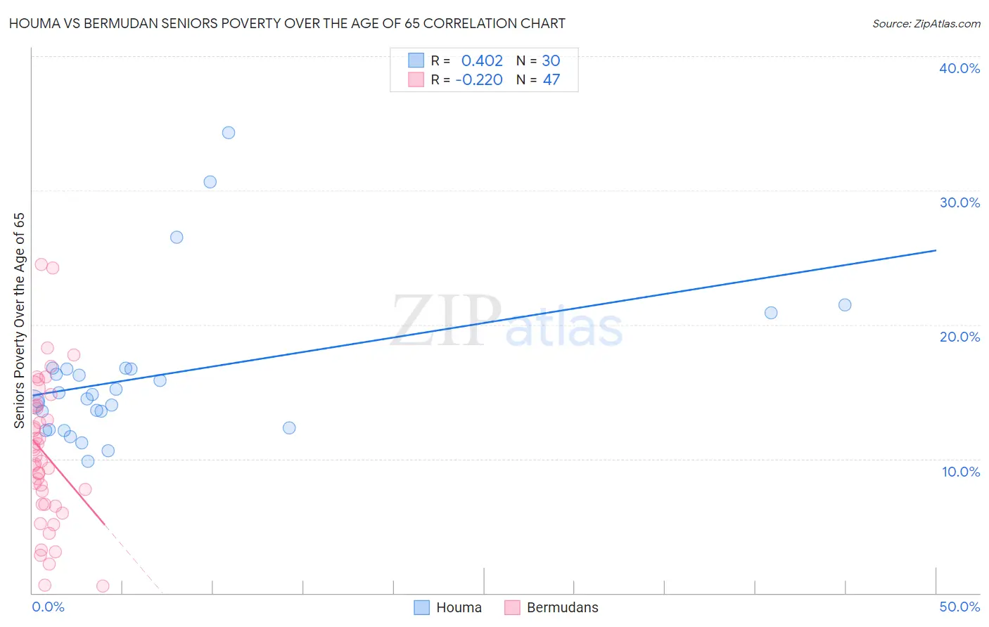 Houma vs Bermudan Seniors Poverty Over the Age of 65