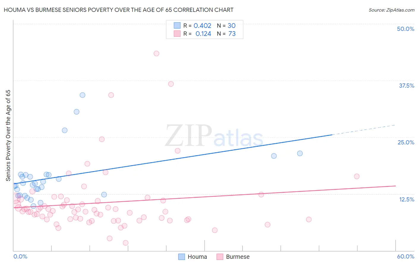 Houma vs Burmese Seniors Poverty Over the Age of 65