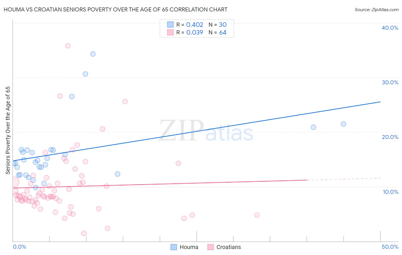 Houma vs Croatian Seniors Poverty Over the Age of 65