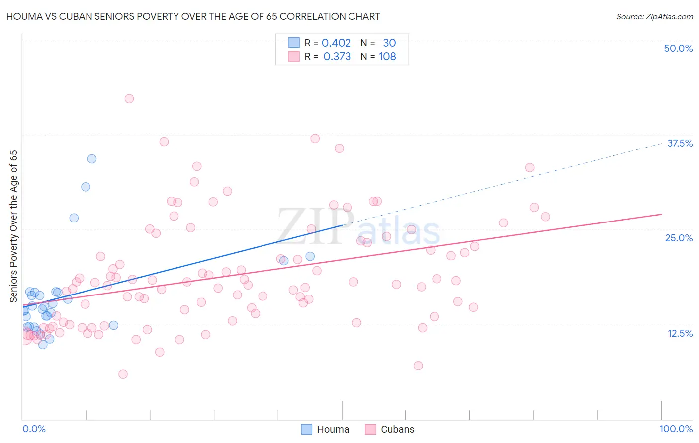 Houma vs Cuban Seniors Poverty Over the Age of 65