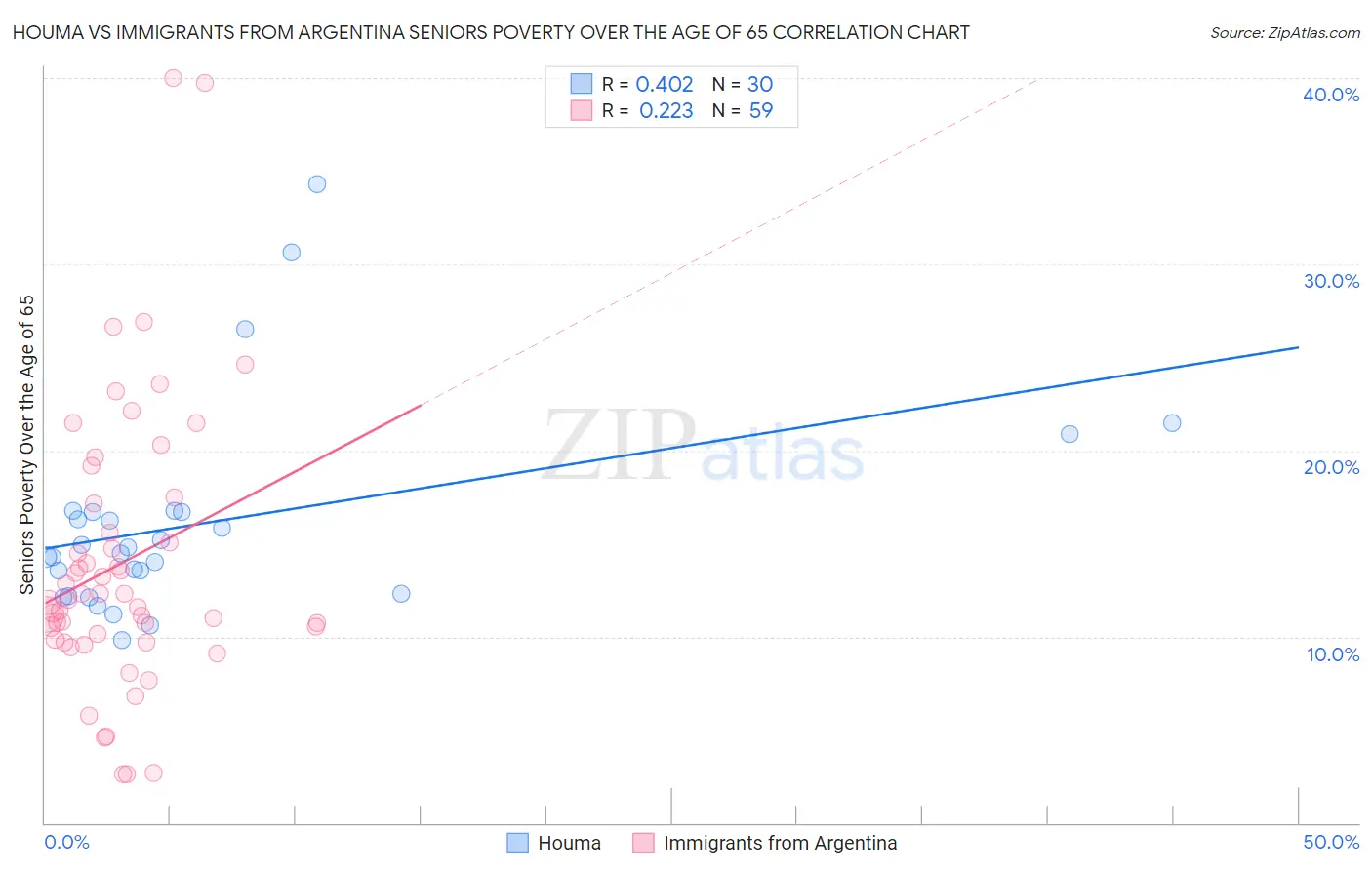 Houma vs Immigrants from Argentina Seniors Poverty Over the Age of 65