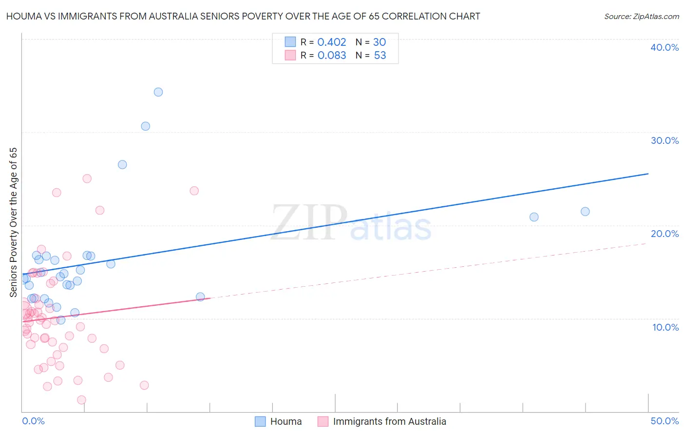 Houma vs Immigrants from Australia Seniors Poverty Over the Age of 65