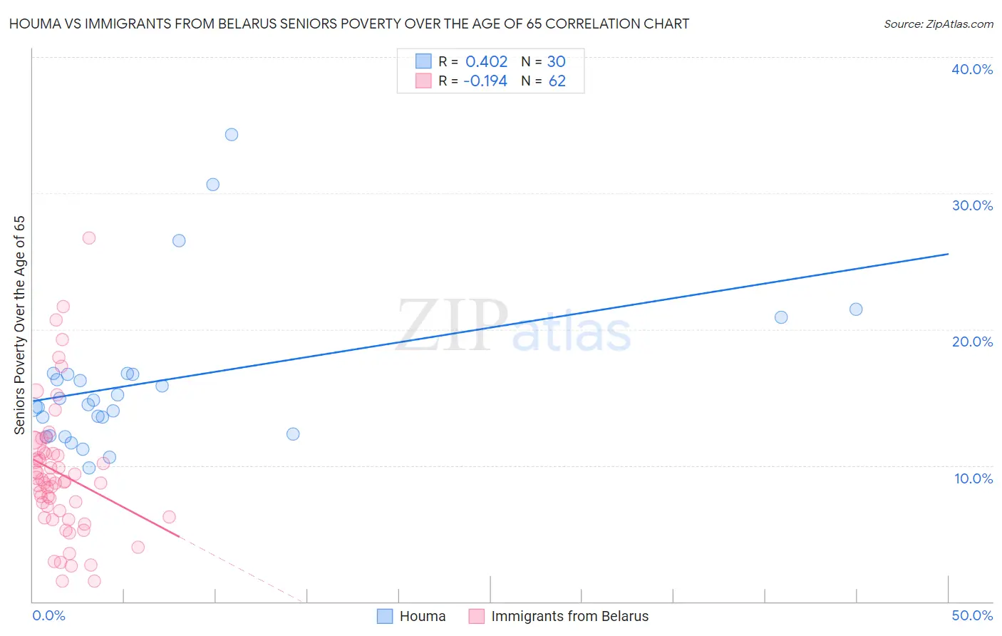 Houma vs Immigrants from Belarus Seniors Poverty Over the Age of 65