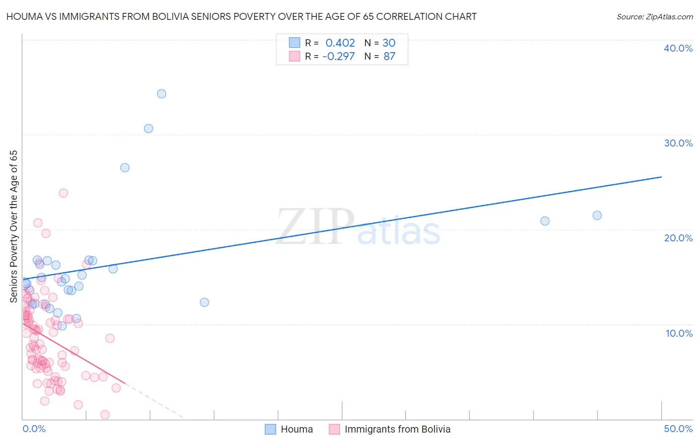 Houma vs Immigrants from Bolivia Seniors Poverty Over the Age of 65