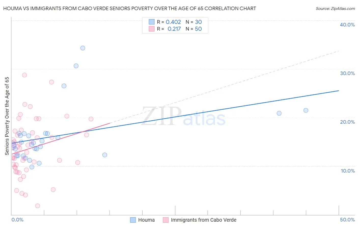 Houma vs Immigrants from Cabo Verde Seniors Poverty Over the Age of 65