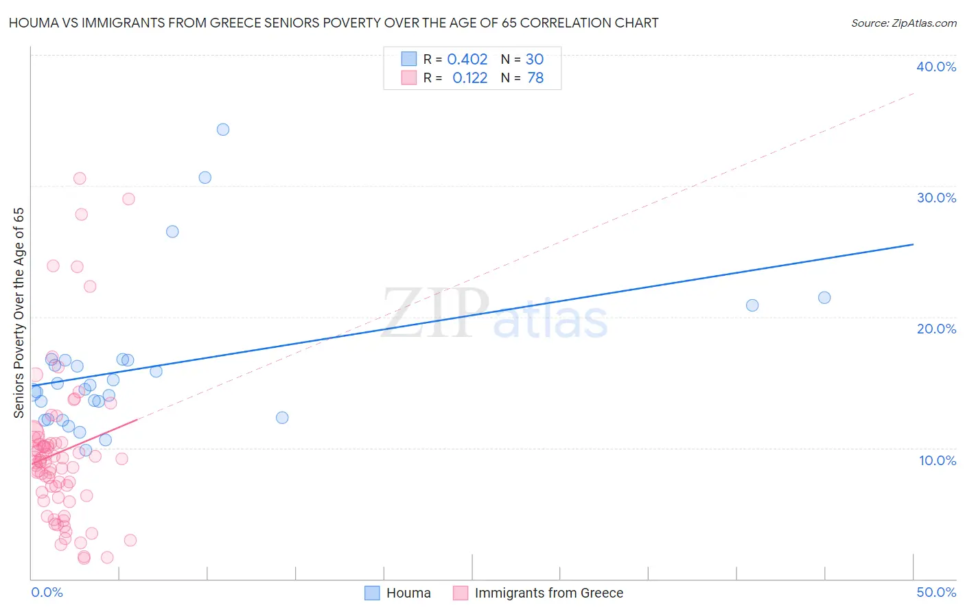 Houma vs Immigrants from Greece Seniors Poverty Over the Age of 65