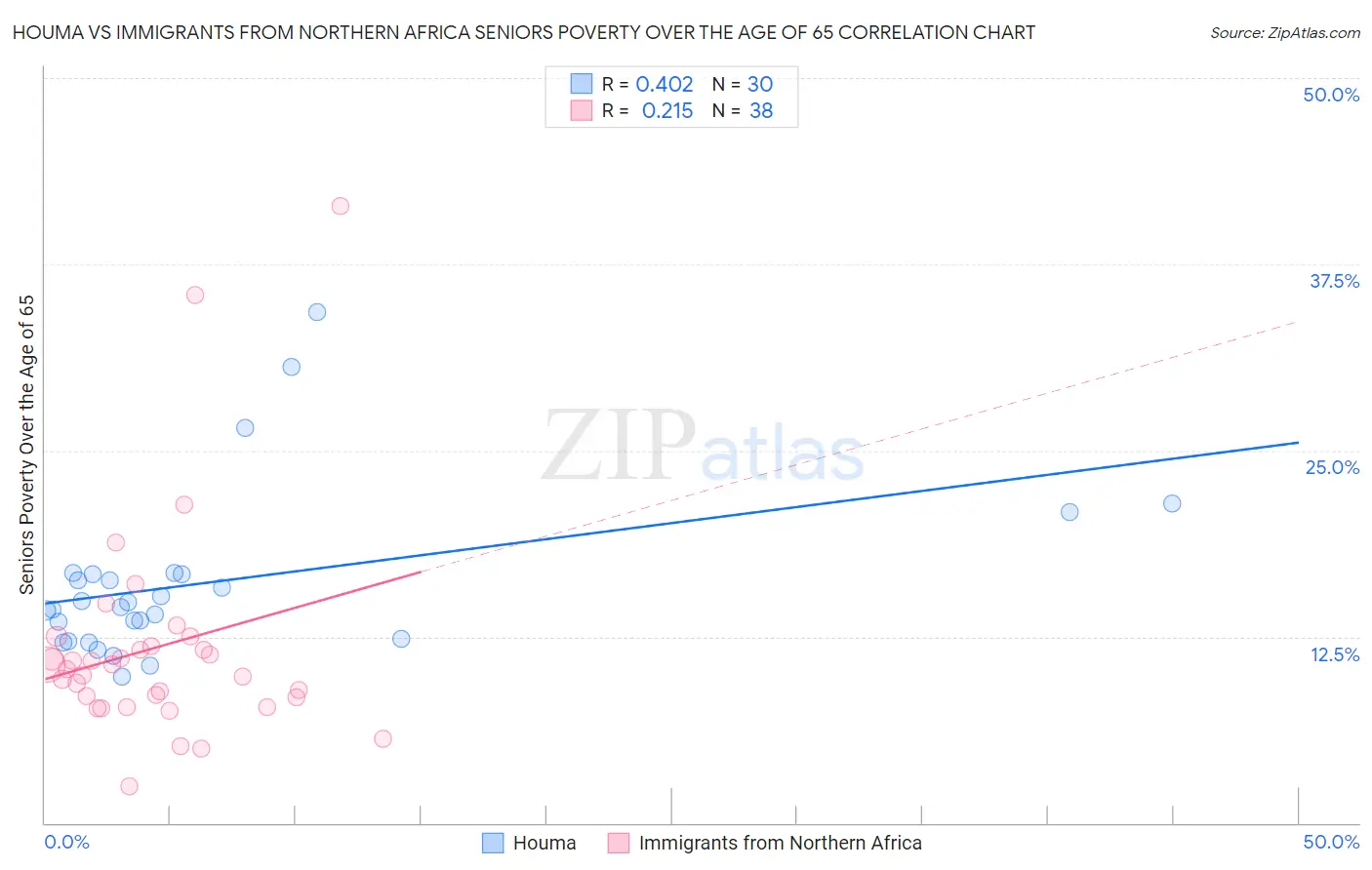Houma vs Immigrants from Northern Africa Seniors Poverty Over the Age of 65