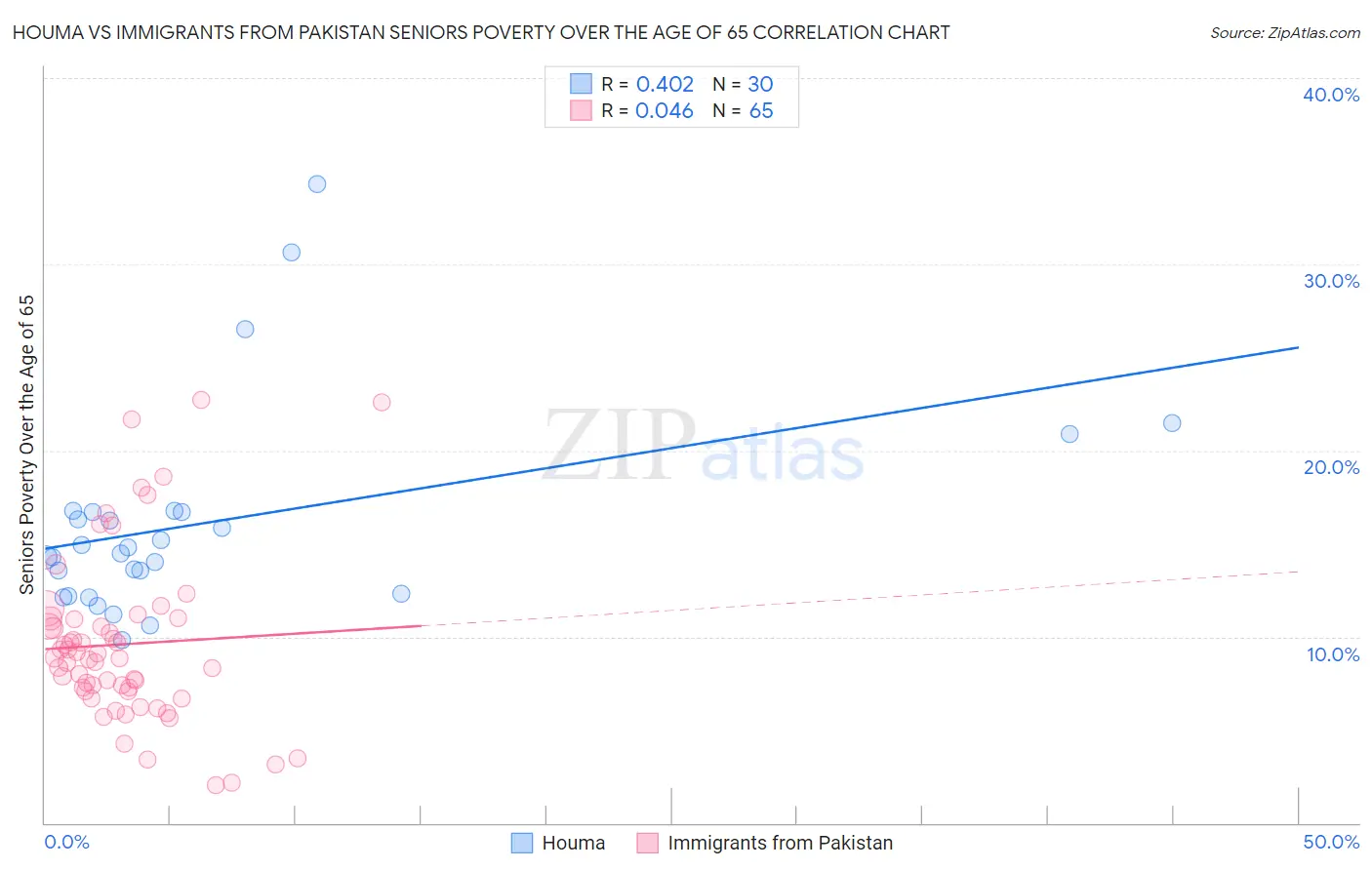 Houma vs Immigrants from Pakistan Seniors Poverty Over the Age of 65