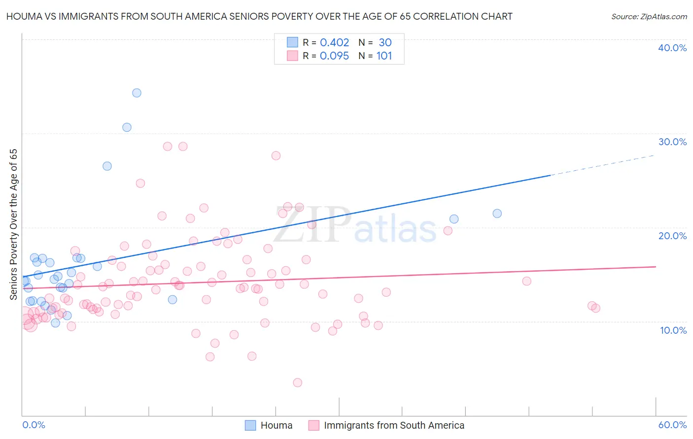 Houma vs Immigrants from South America Seniors Poverty Over the Age of 65