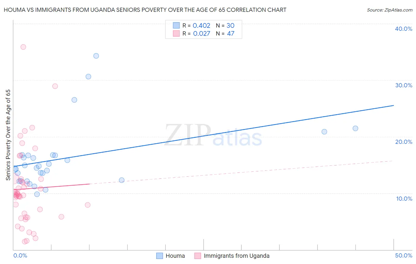 Houma vs Immigrants from Uganda Seniors Poverty Over the Age of 65