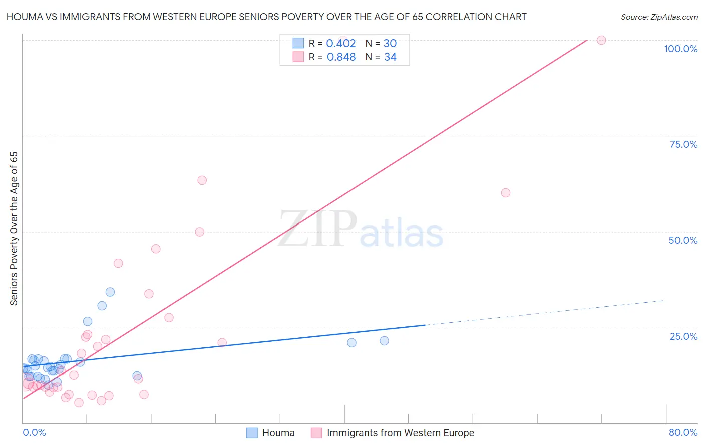 Houma vs Immigrants from Western Europe Seniors Poverty Over the Age of 65