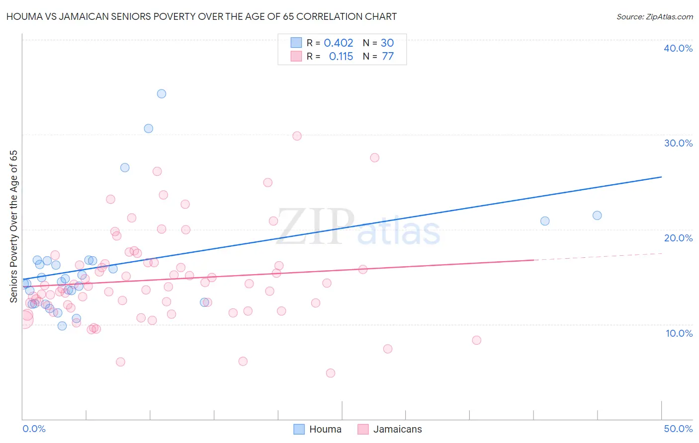 Houma vs Jamaican Seniors Poverty Over the Age of 65