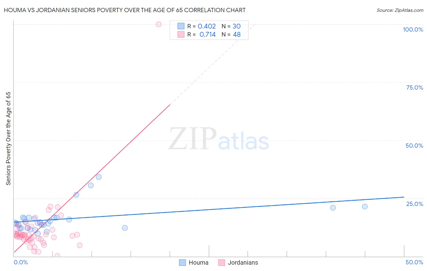 Houma vs Jordanian Seniors Poverty Over the Age of 65
