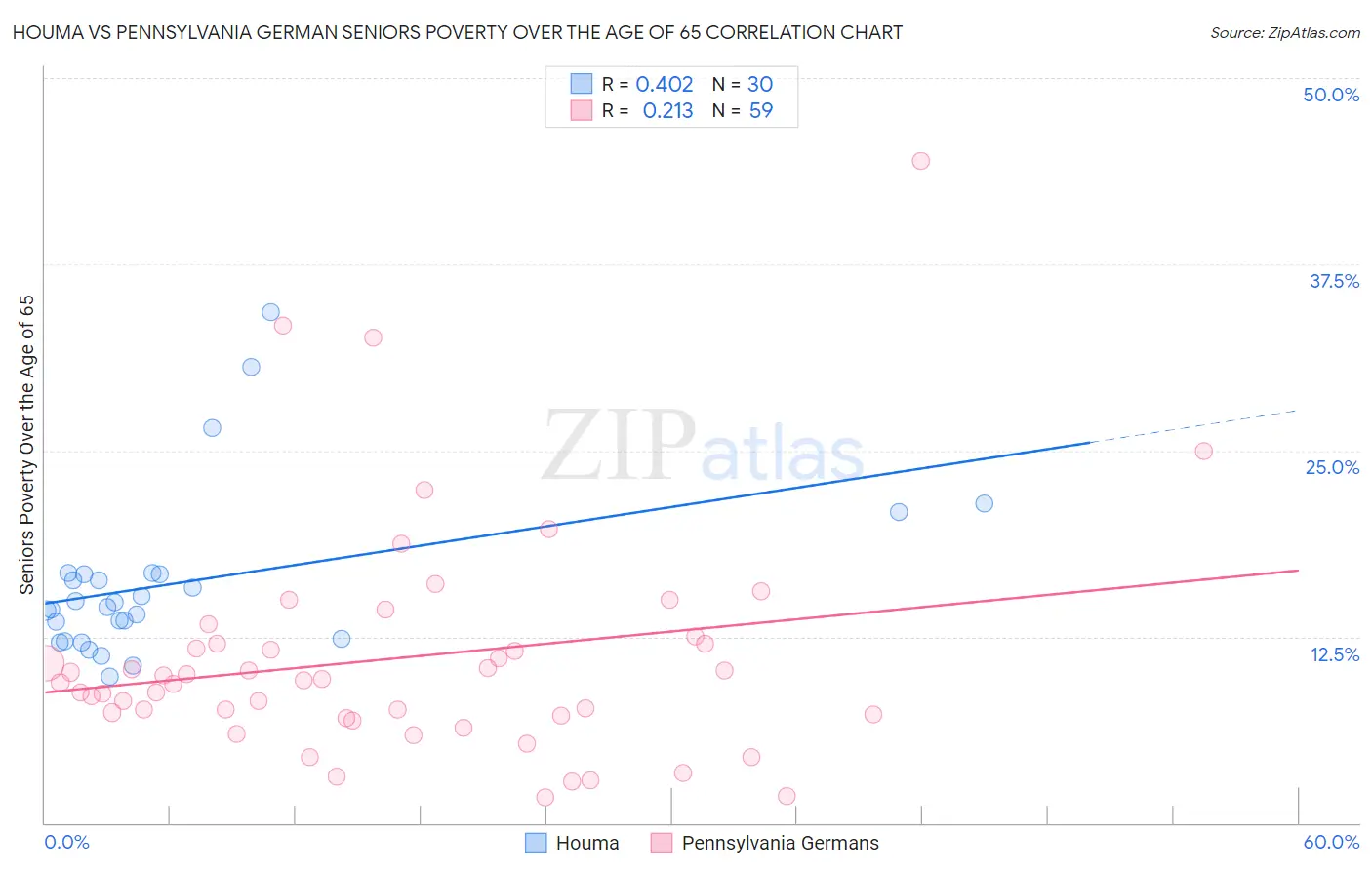 Houma vs Pennsylvania German Seniors Poverty Over the Age of 65