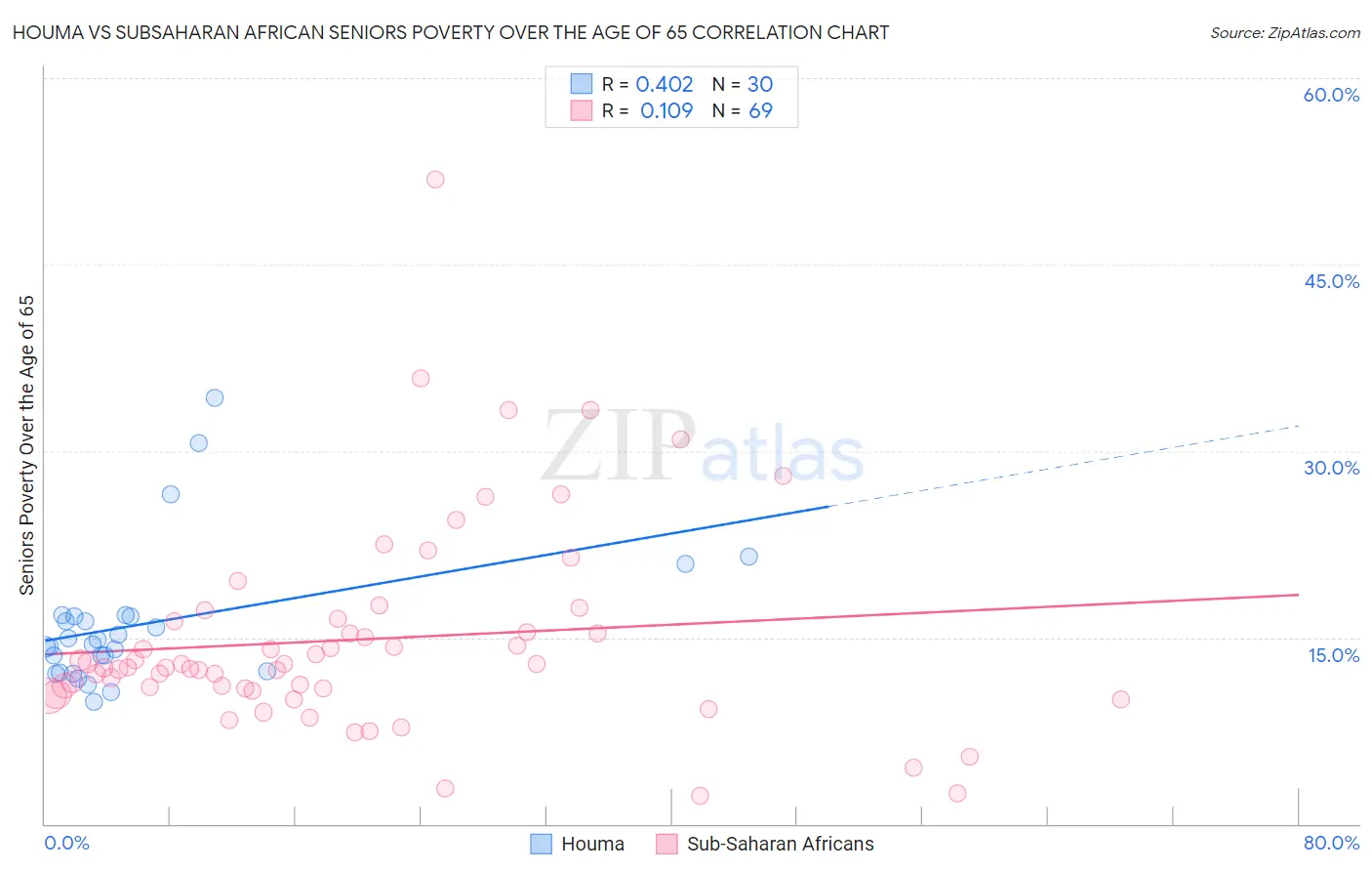 Houma vs Subsaharan African Seniors Poverty Over the Age of 65