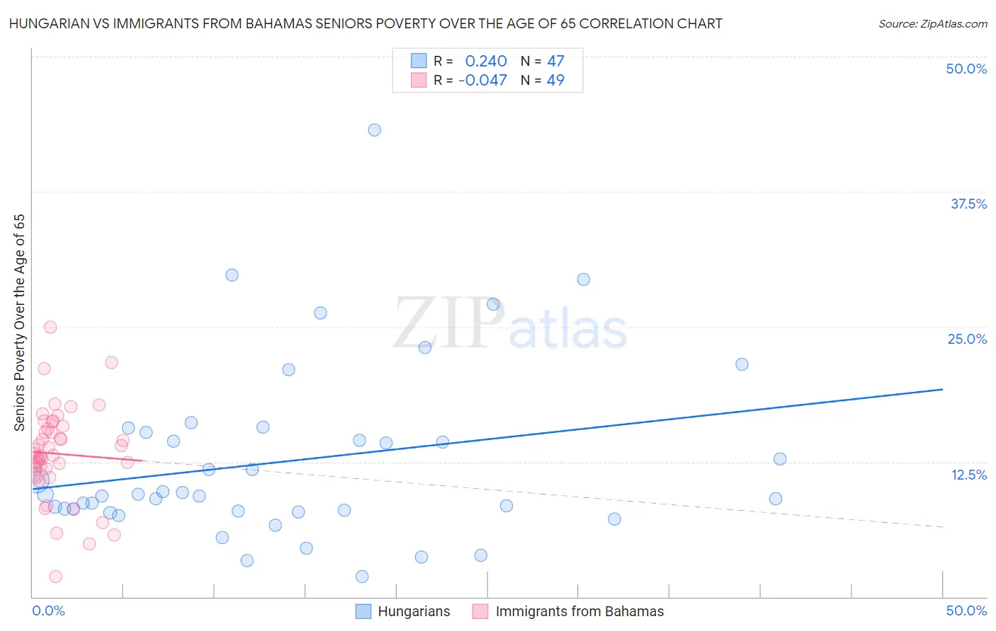 Hungarian vs Immigrants from Bahamas Seniors Poverty Over the Age of 65
