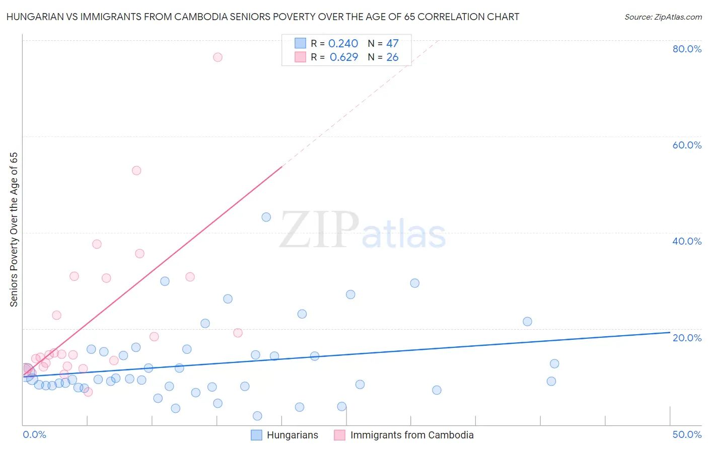 Hungarian vs Immigrants from Cambodia Seniors Poverty Over the Age of 65