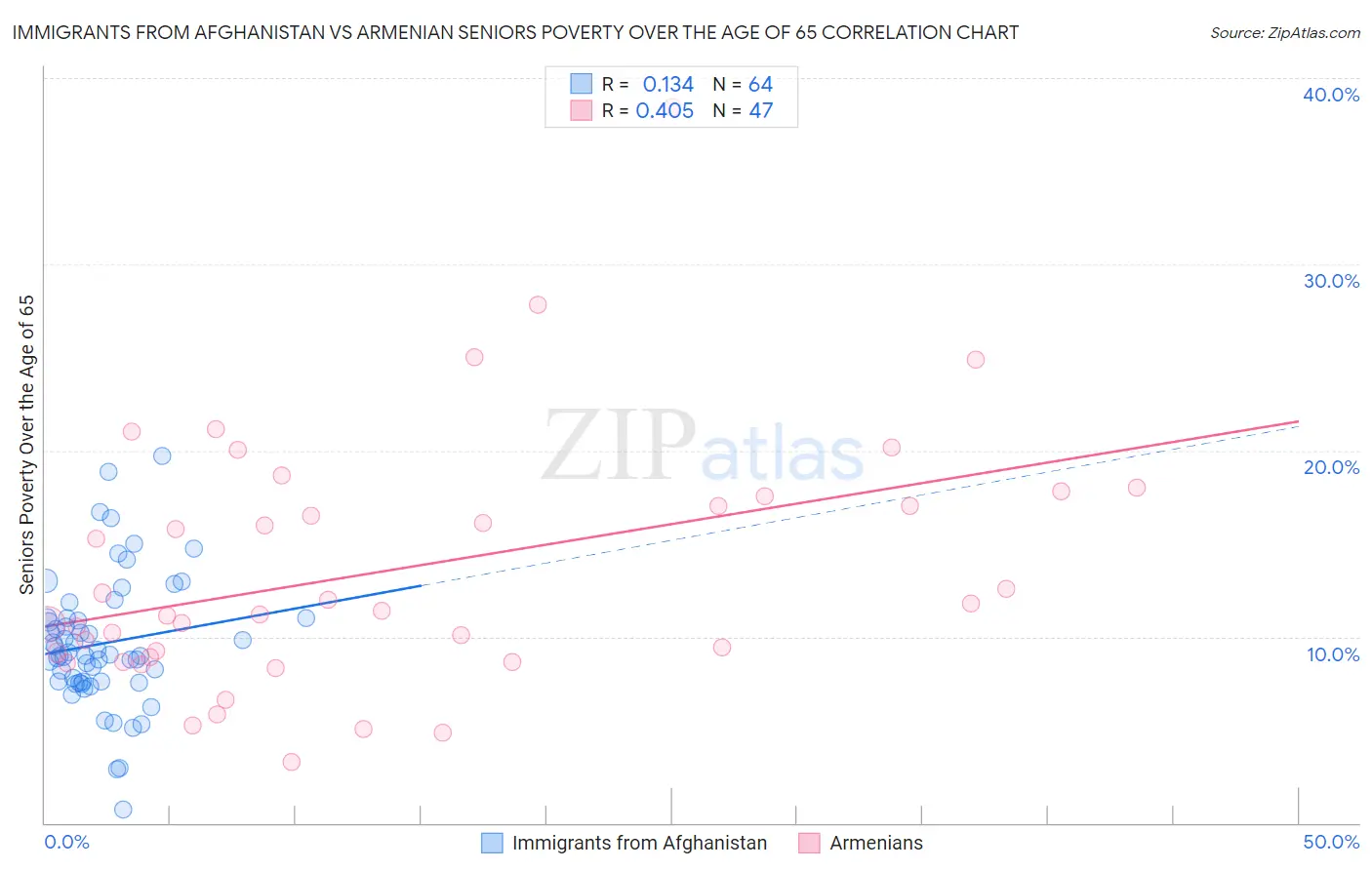 Immigrants from Afghanistan vs Armenian Seniors Poverty Over the Age of 65