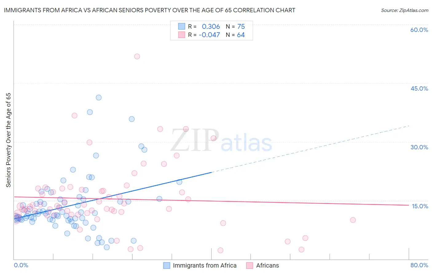 Immigrants from Africa vs African Seniors Poverty Over the Age of 65