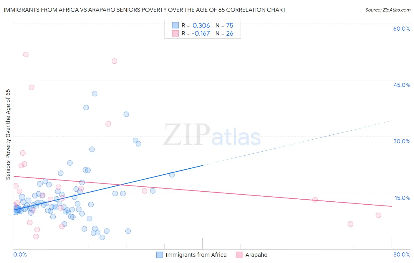 Immigrants from Africa vs Arapaho Seniors Poverty Over the Age of 65