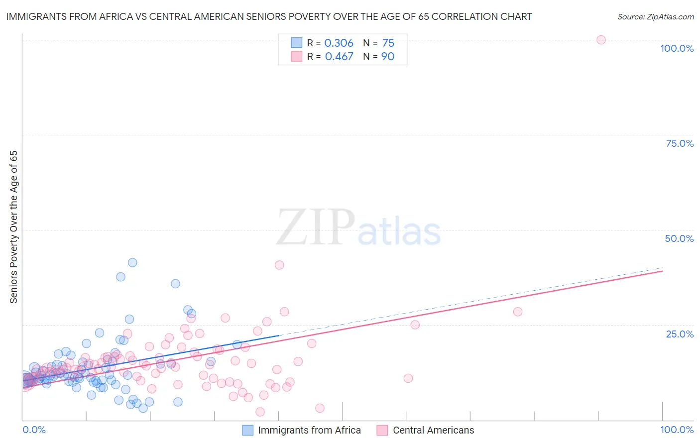 Immigrants from Africa vs Central American Seniors Poverty Over the Age of 65