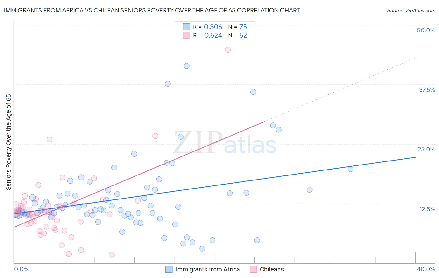 Immigrants from Africa vs Chilean Seniors Poverty Over the Age of 65