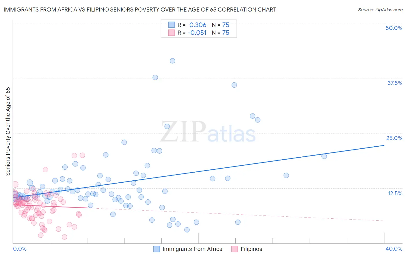 Immigrants from Africa vs Filipino Seniors Poverty Over the Age of 65