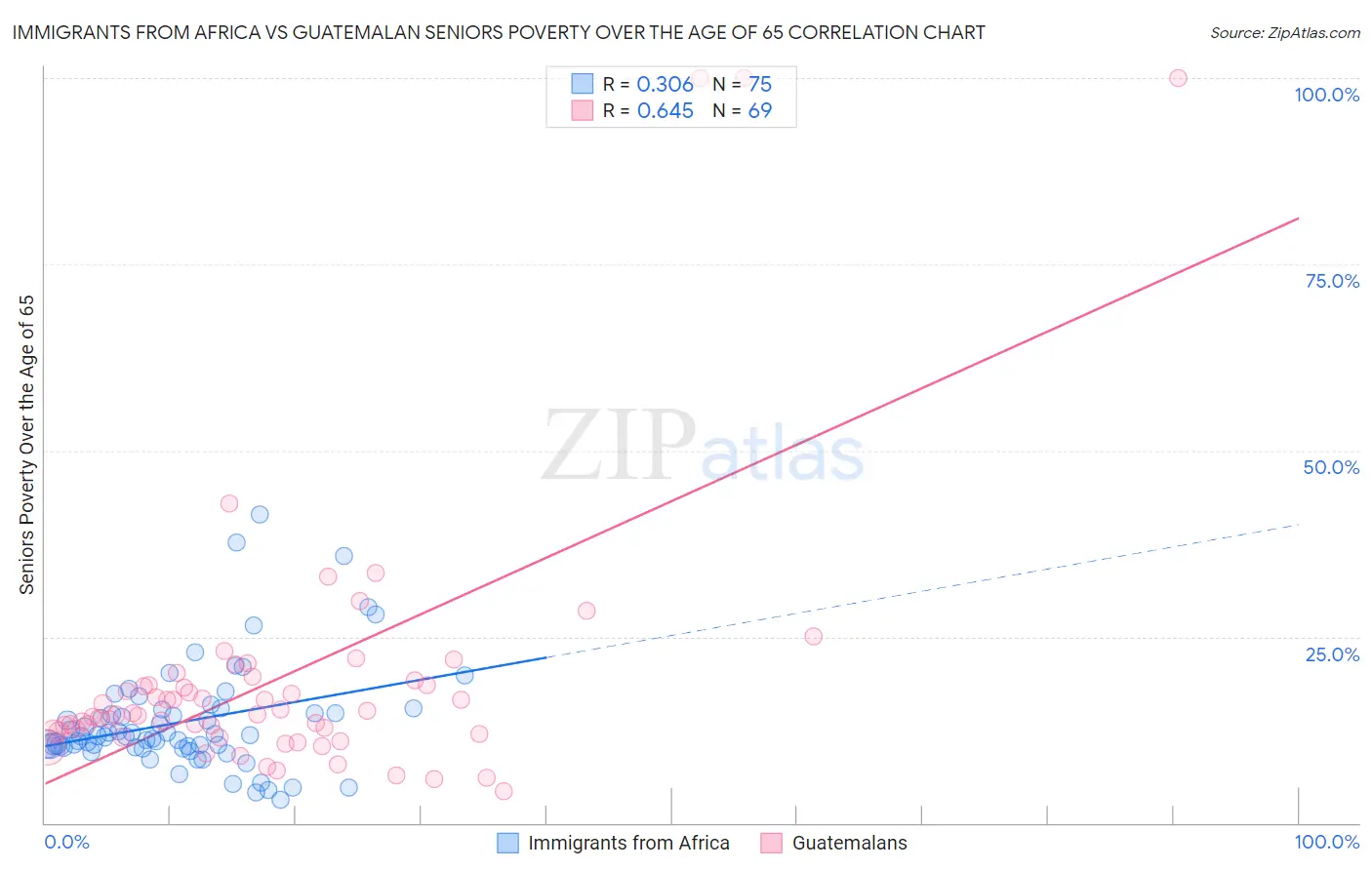 Immigrants from Africa vs Guatemalan Seniors Poverty Over the Age of 65