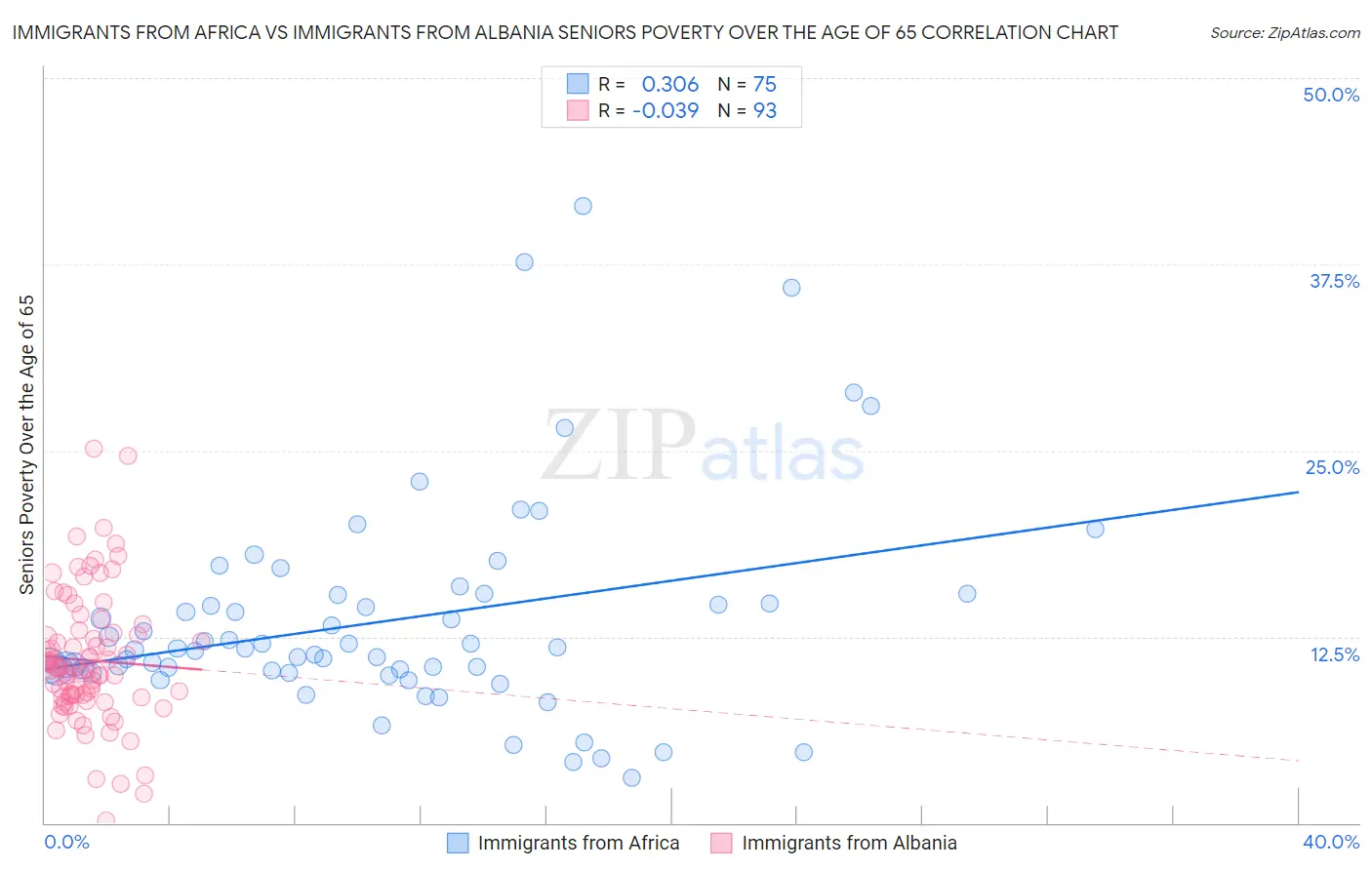 Immigrants from Africa vs Immigrants from Albania Seniors Poverty Over the Age of 65