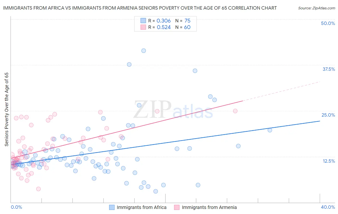 Immigrants from Africa vs Immigrants from Armenia Seniors Poverty Over the Age of 65