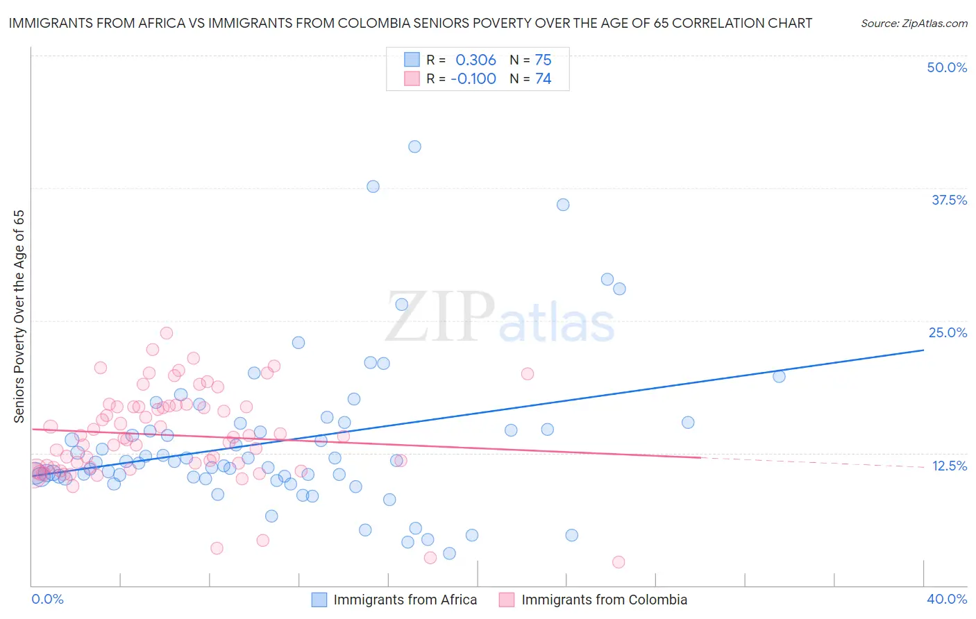 Immigrants from Africa vs Immigrants from Colombia Seniors Poverty Over the Age of 65