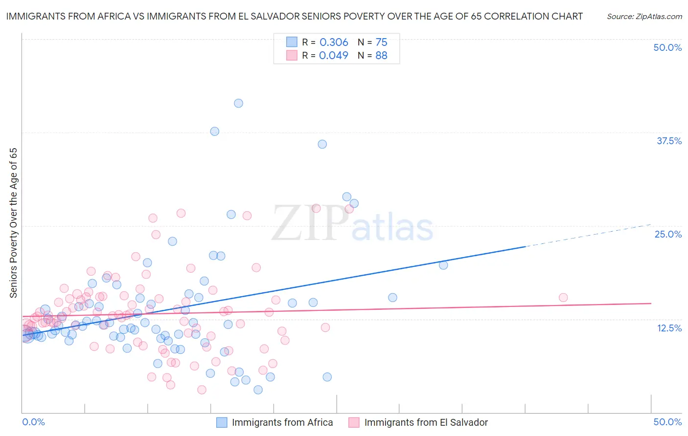 Immigrants from Africa vs Immigrants from El Salvador Seniors Poverty Over the Age of 65