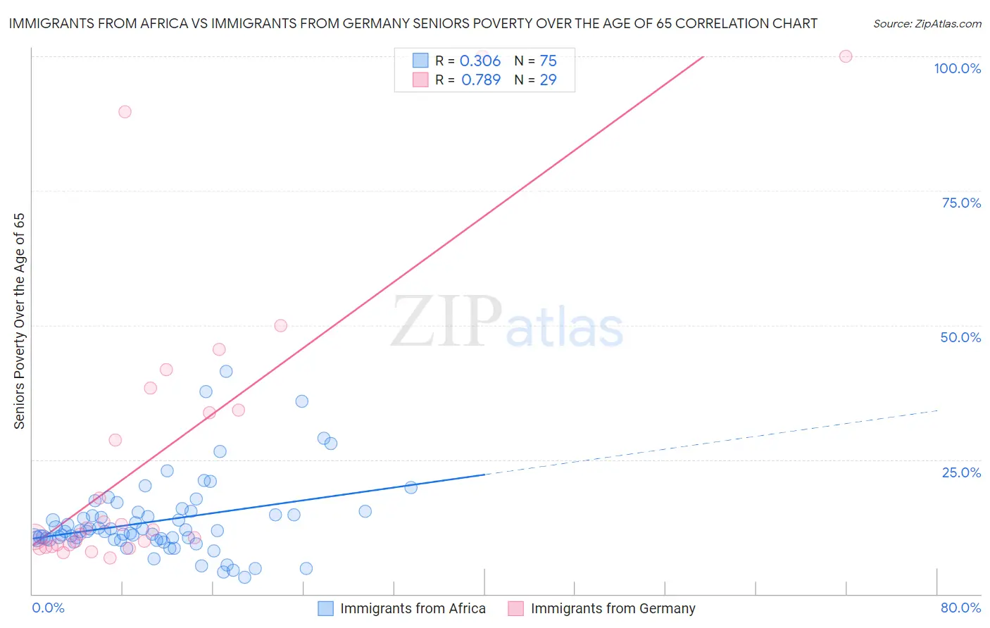 Immigrants from Africa vs Immigrants from Germany Seniors Poverty Over the Age of 65