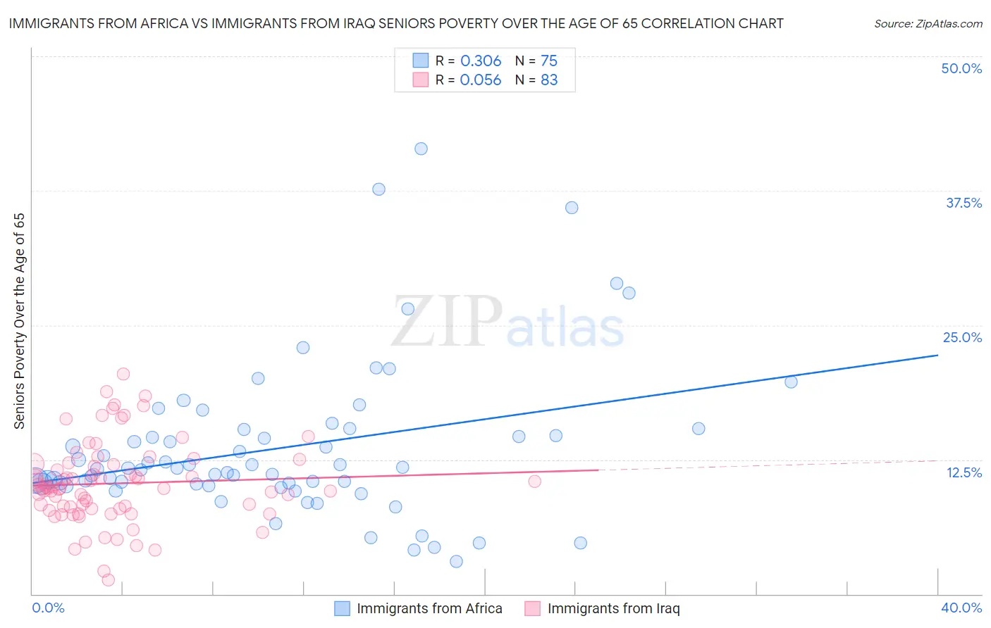 Immigrants from Africa vs Immigrants from Iraq Seniors Poverty Over the Age of 65